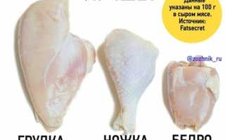 Почему нельзя часто есть куриное филе: важные аспекты здоровья.