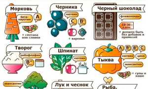 16 полезных продуктов для глаз и улучшения зрения для здоровья
