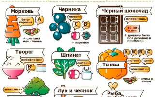 16 полезных продуктов для глаз и улучшения зрения для здоровья