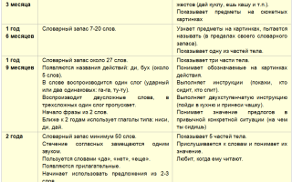 Когда ожидать первые слова малыша: советы и секреты развития в раннем возрасте