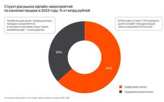Продажи билетов на концерт: как устроен рынок и что влияет на успех в индустрии