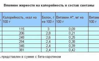 Польза и вред сметаны для здоровья человека