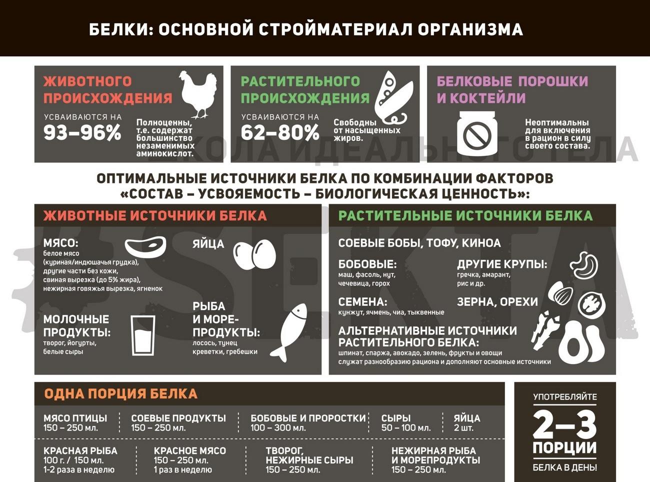 Белки :основной строй материал организма
Белковые продукты