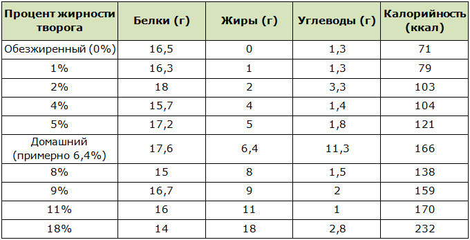 Состав творога