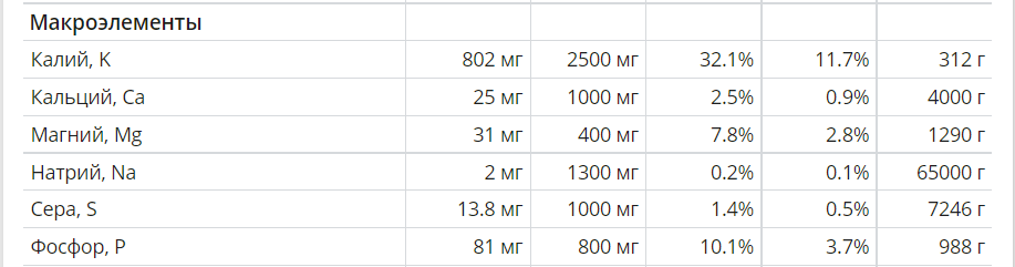 Содержание макроэлементов в сушёной хурме Макроэлементы в хурме