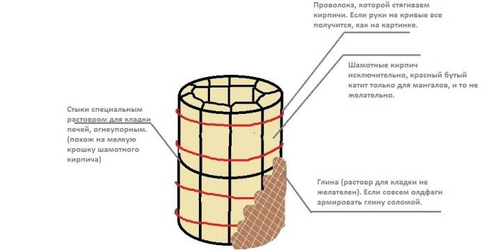Схема обустройства тандыра из кирпича Схема тандыра из кирпича