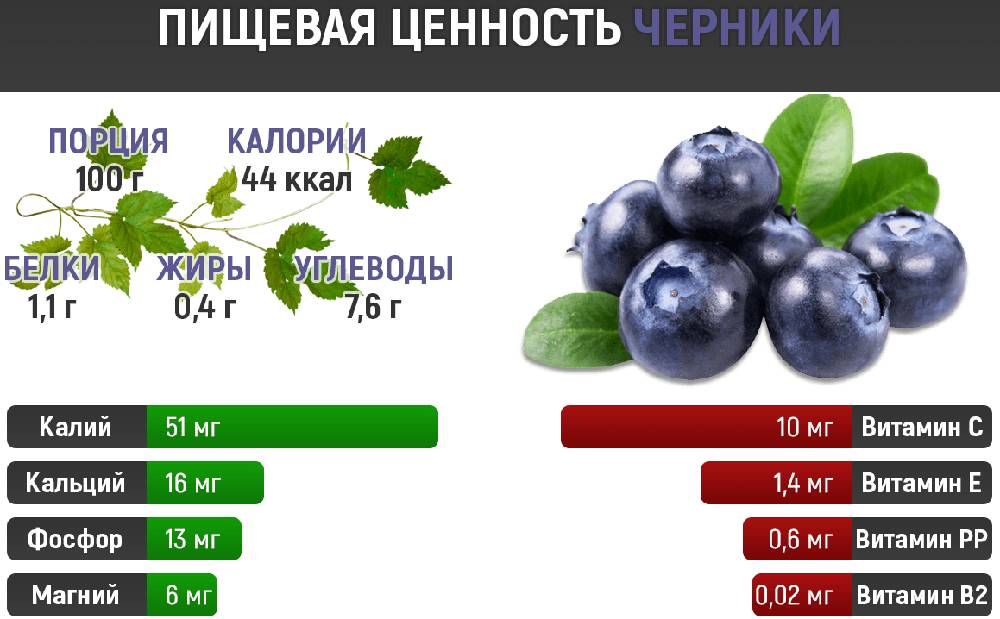 Пищевая ценность и химический состав черники Состав ягод черники