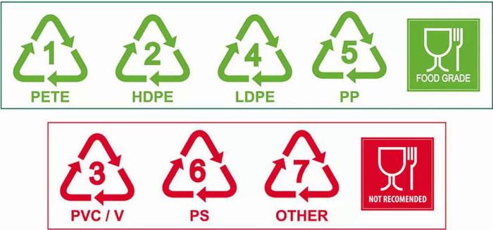 Маркировка пищевого пластика Значки пищевого пластика