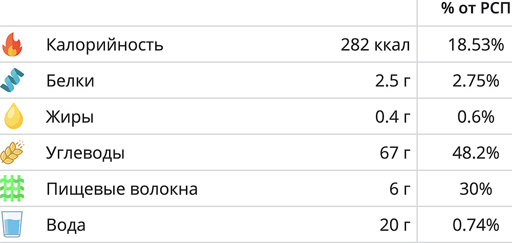 Пищевая ценность вяленых фиников Финики и калории