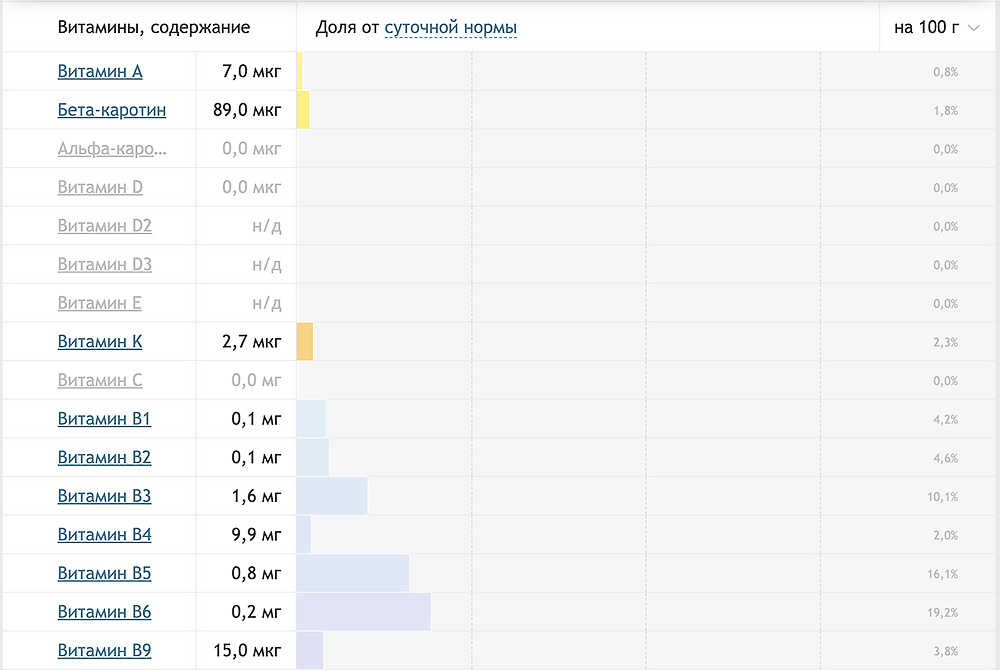 Содержание витаминов в финиках Финики и витамины