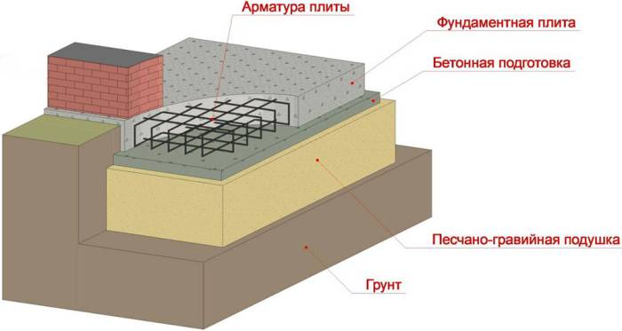 Схема устройства плитного монолитного фундамента Фундамент для печи-мангала