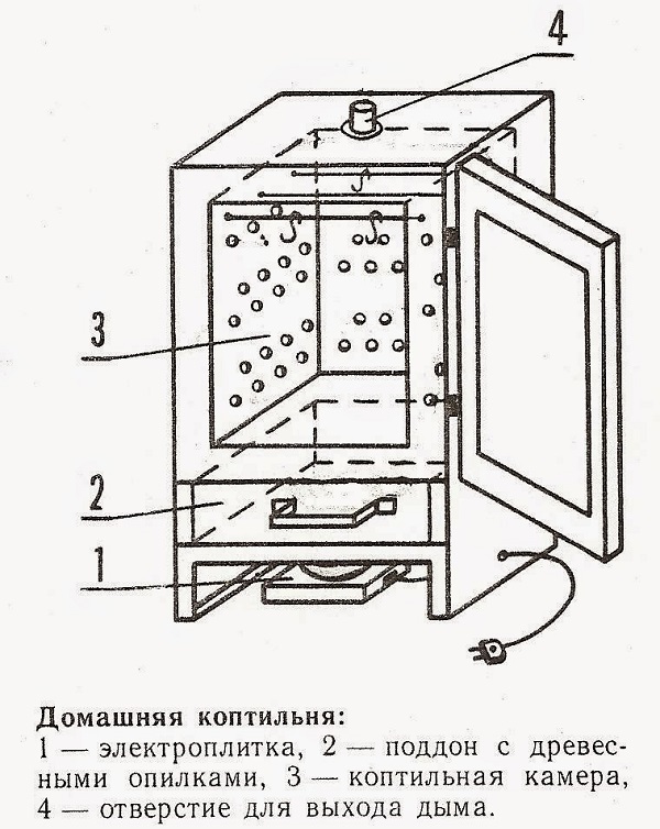 Схема коптильни горячего копчения из холодильника Горячая коптильня из холодильника