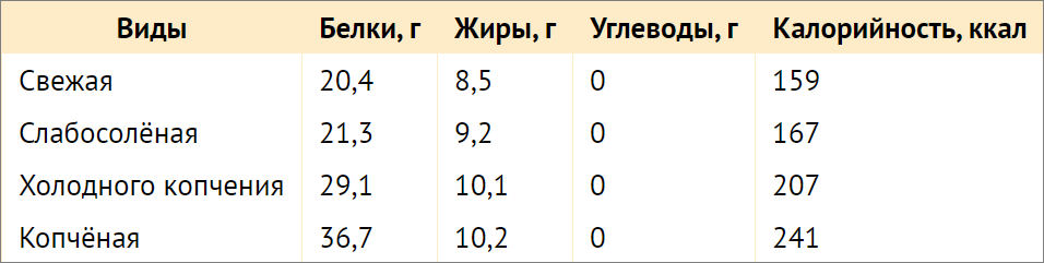 Пищевая ценность нерки при разных способах приготовления Химический состав нерки