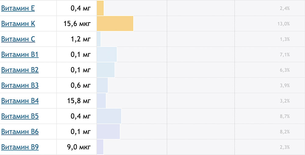 Содержание витаминов в вяленом инжире Инжир и витамины