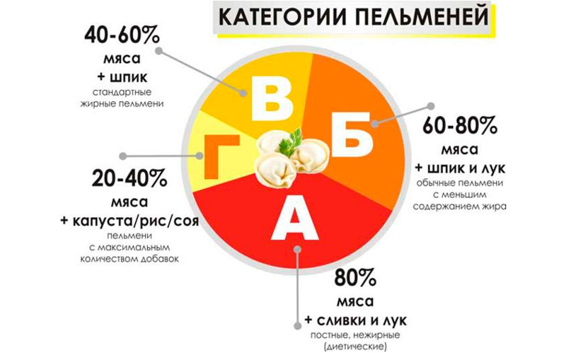 Категории пельменей по ГОСТу Категории пельменей