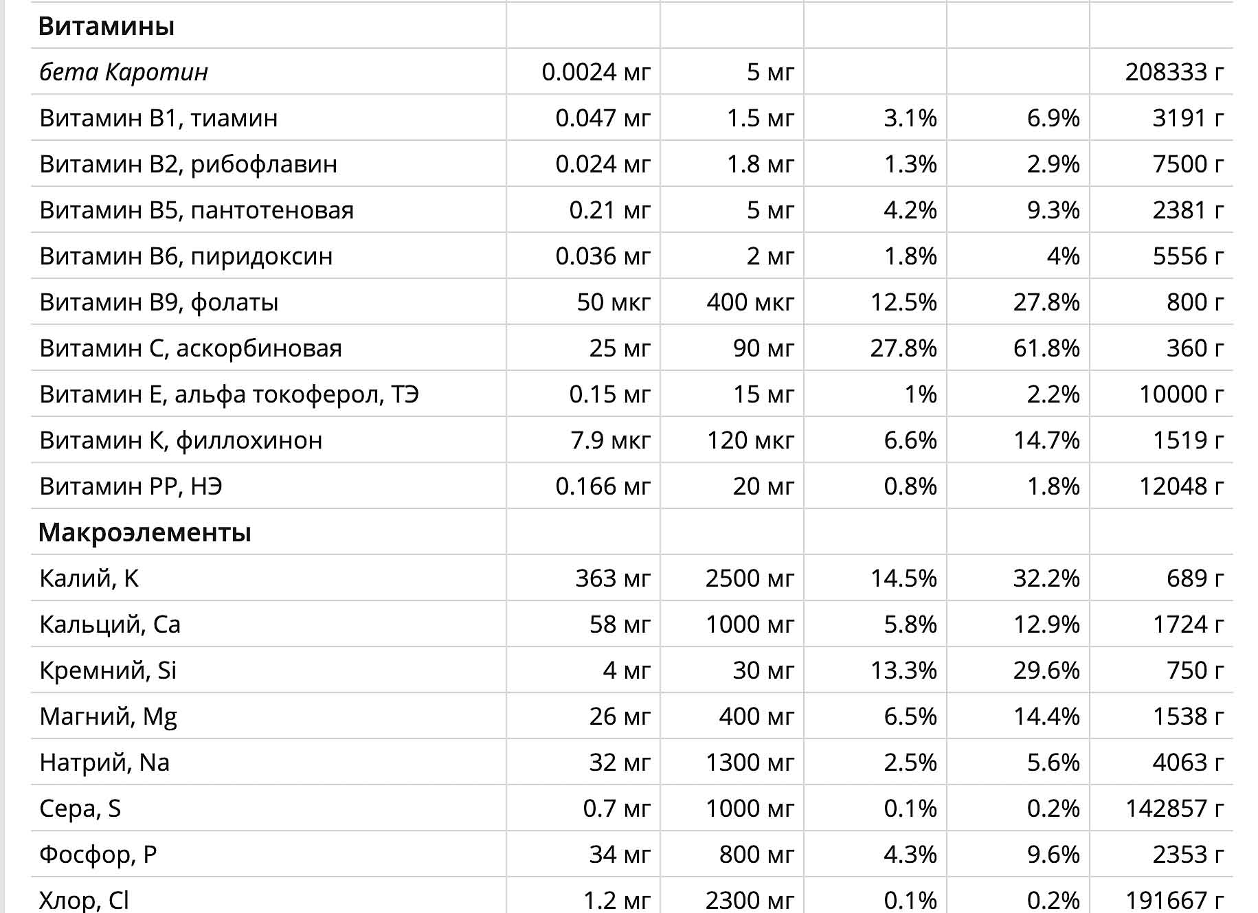 Содержание витаминов и макроэлементов в кизиле Кизил и витамины
