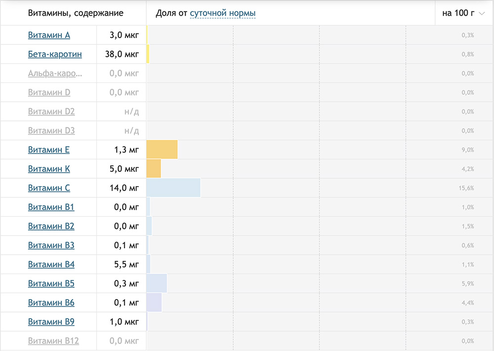 Содержание витаминов в клюкве Клюква и витамины