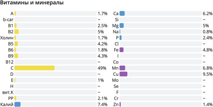 Содержание витаминов и минералов в вяленом кумквате Кумкват и состав
