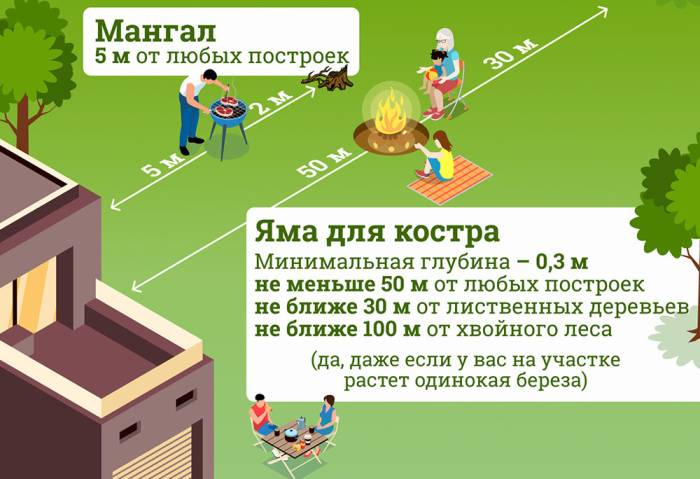 Расстояние от мангала до построек Мангал и дом