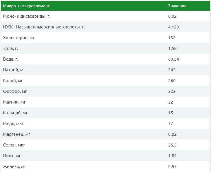 Содержание микро- и макроэлементов в 100 г копчёных куриных окорочков Микро- и макроэлементы в куриных окорочках