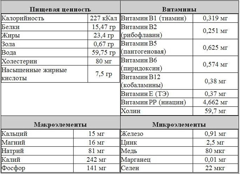Мясо свинины пищевая ценность в 100 гр Мясо свинина