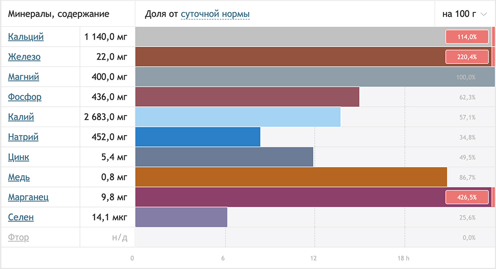 Содержание минералов в сушёной петрушке Петрушка и минералы