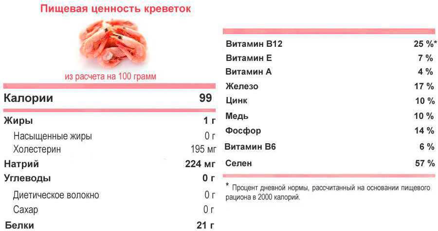 Пищевая ценность креветок Пищевая ценность