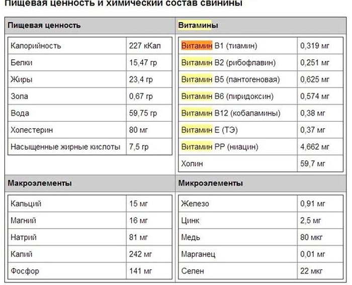 Пищевая ценность свинины Пищевая ценность