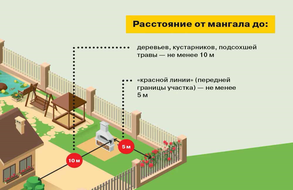 Правила установки мангала Информационная картинка, как правильно установить мангал на участке