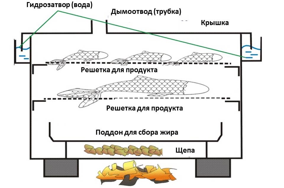 Принцип работы коптильни горячего копчения Принцип коптильни горячего копчения