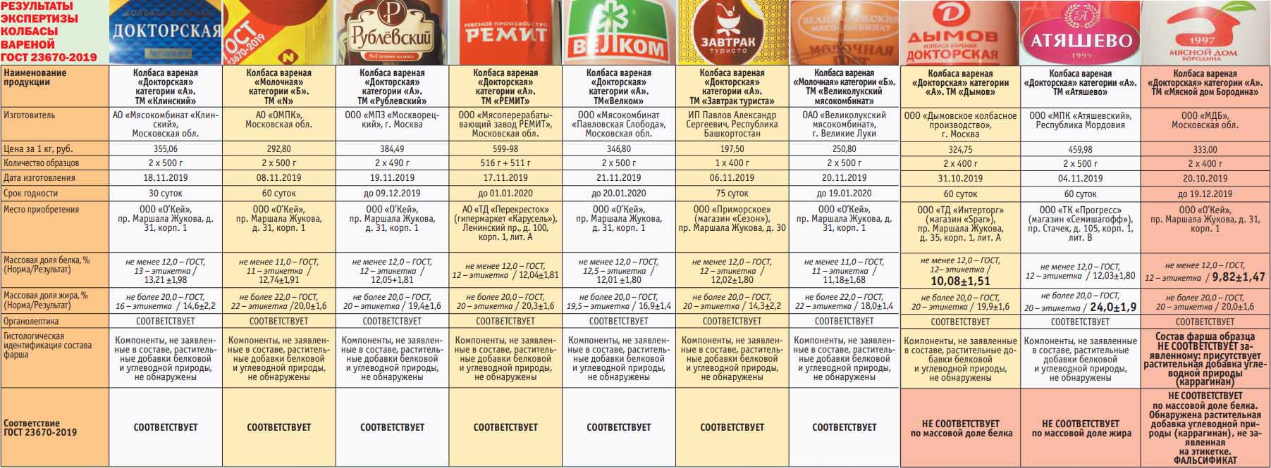 Какая докторская колбаса соответсвует ГОСТу Разные докторские колбасы