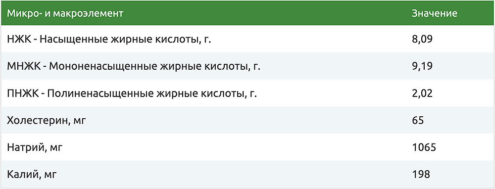 Содержание микро- и макроэлементов с салями Салями и макроэлементы