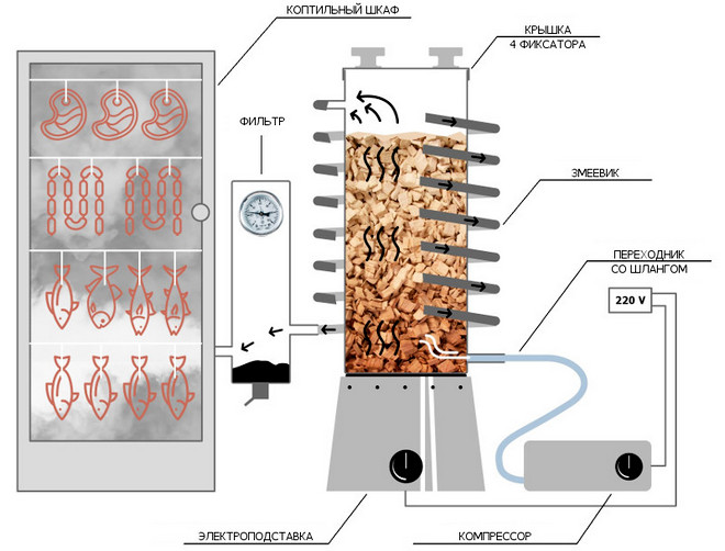 Устройство коптильни с дымогенератором и компрессором Схема коптильни с дымогенератором