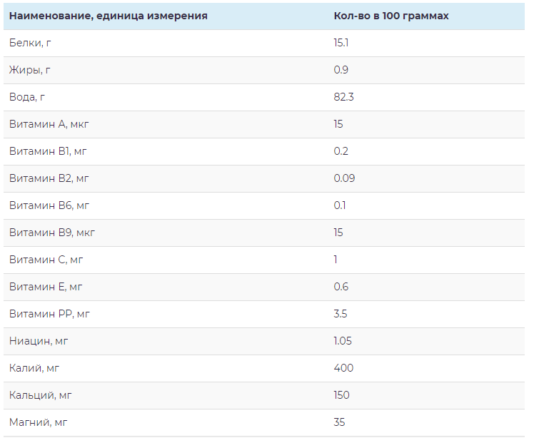 Химический состав наваги Состав наваги
