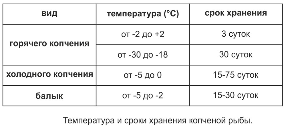 Срок годности копченой рыбы Срок годности