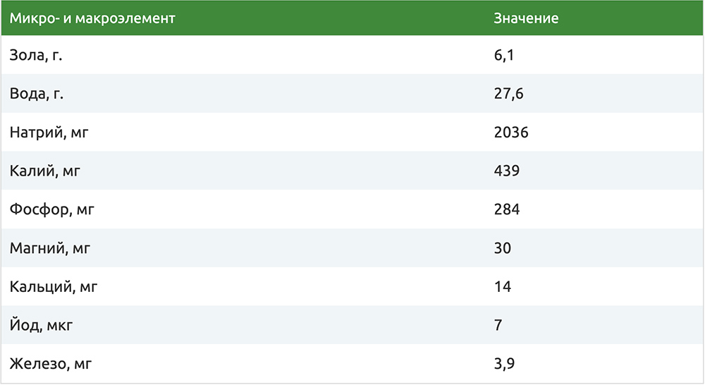 Содержание микро- и макроэлементов в сырокопчёной колбасе Сырокопчёная колбаса и минералы