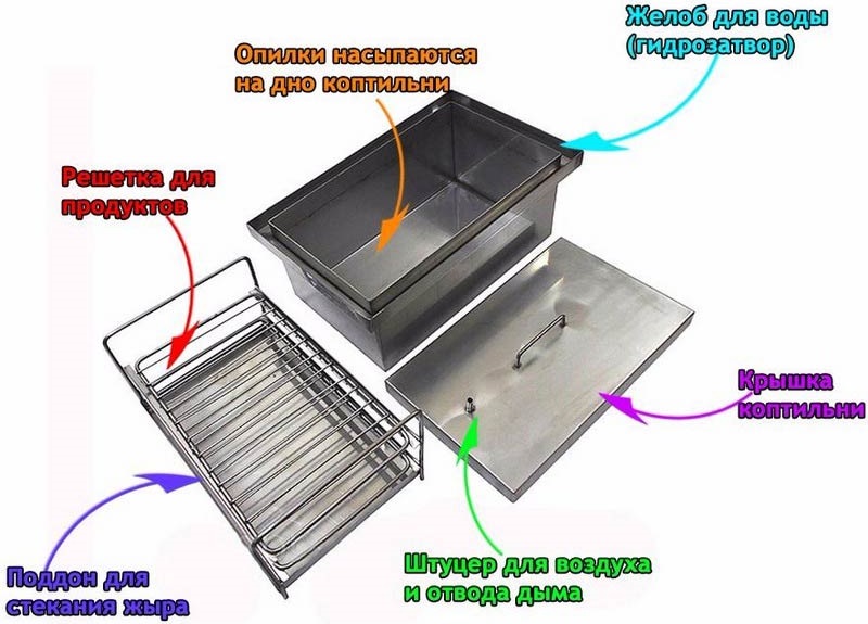 Основные и вспомогательные элементы коптильни из нержавейки Устройство коптильни из нержавеющей стали