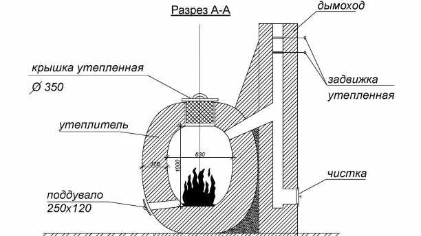 Основные элементы азиатской печи, независимо от материалов изготовления Внутреннее устройство тандыра