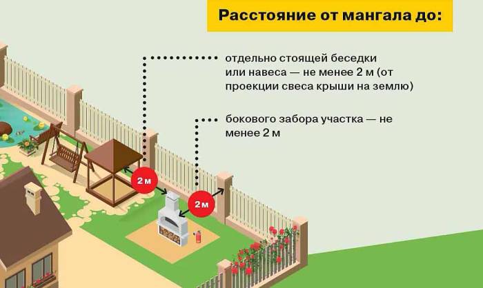 Расстояние от мангала до бокового забора, беседки или навеса Забор и мангал
